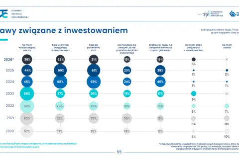 Wykres słupkowy pokazujący obawy związane z inwestowaniem w latach 2020-2026.
