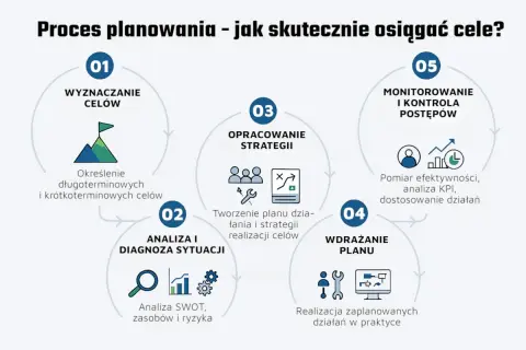 Schemat procesu planowania: wyznaczanie celów, analiza sytuacji, opracowanie strategii, wdrażanie planu i monitorowanie postępów. Kluczowe dla skutecznych strategii inwestycyjnych.
