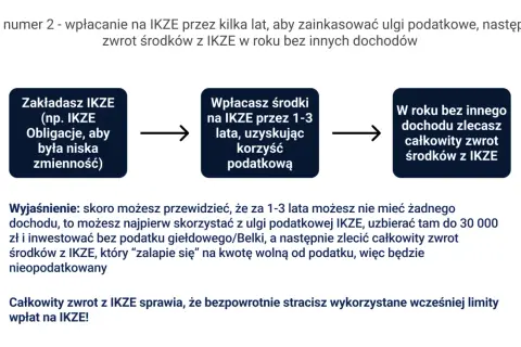 Schemat: założenie IKZE, wpłaty przez 1-3 lata z ulgą podatkową, zwrot środków w roku bez dochodu.