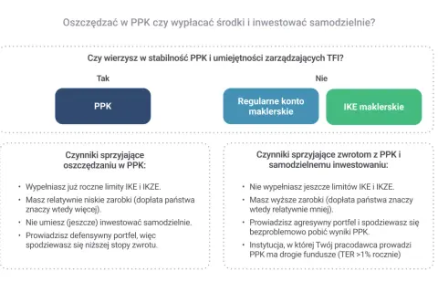 Grafika porównująca PPK, regularne konto maklerskie i IKE maklerskie, z podziałem na czynniki sprzyjające oszczędzaniu i zwrotom.