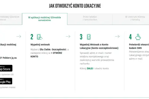 Schemat krok po kroku otwierania konta lokacyjnego w BNP Paribas: logowanie, wypełnianie wniosku, potwierdzenie.