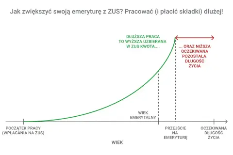 Wykres pokazuje, że dłuższa praca i płacenie składek do ZUS (do 2026 roku i później) zwiększa uzbieraną kwotę emerytury, ale skraca oczekiwaną długość życia.