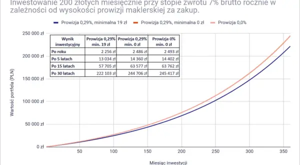 Wykres porównuje zyski z inwestycji 200 zł miesięcznie przy 7% rocznie, zależnie od prowizji domów maklerskich w Polsce.