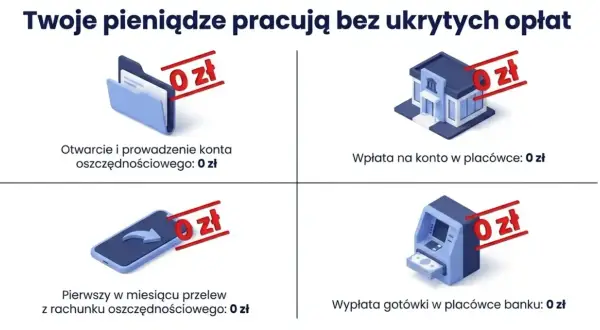 Konto osobiste bez opłat: otwarcie, prowadzenie, wpłata i pierwsza wypłata gotówki za 0 zł. Twoje pieniądze pracują!