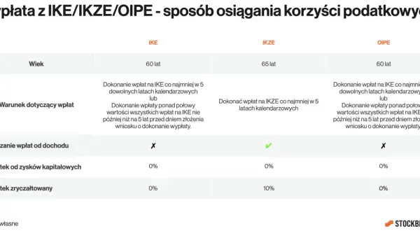 Tabela porównująca warunki wypłaty z IKE, IKZE i OIPE, wiek, wpłaty, odliczanie od dochodu i podatki.