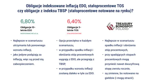 Porównanie obligacji 10-letnich EDO (indeksowanych inflacją) i 3-letnich TOS (stałoprocentowych).