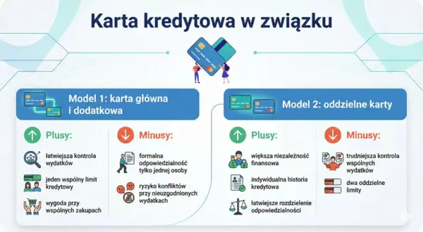 Ilustracja porównująca dwa modele kart kredytowych: główna z dodatkową oraz oddzielne karty, z ich plusami i minusami.