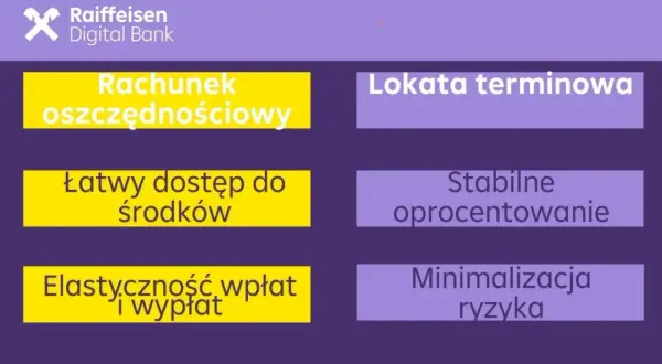 Porównanie: lokata a konto oszczędnościowe. Rachunek oszczędnościowy oferuje łatwy dostęp i elastyczność, lokata terminowa stabilne oprocentowanie i minimalizację ryzyka.