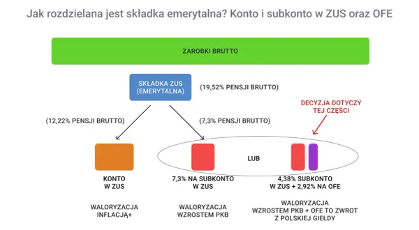Schemat podziału składki emerytalnej: konto w ZUS, subkonto w ZUS lub subkonto w ZUS i OFE.