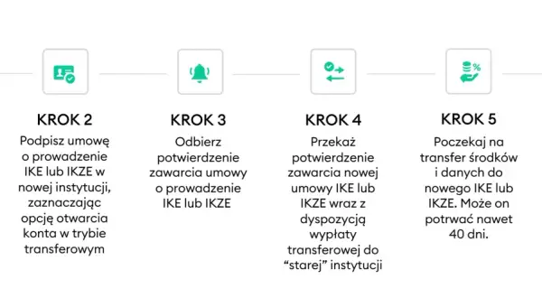 Schemat 6 kroków przenoszenia IKE/IKZE: wybór instytucji, umowa, potwierdzenie, przekazanie, oczekiwanie, inwestowanie.