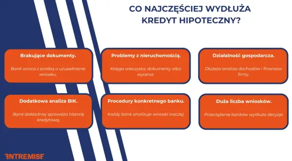 Czynniki wydłużające proces kredytowy: brakujące dokumenty, problemy z nieruchomością, działalność gospodarcza, analiza BIK, procedury banku, duża liczba wniosków.