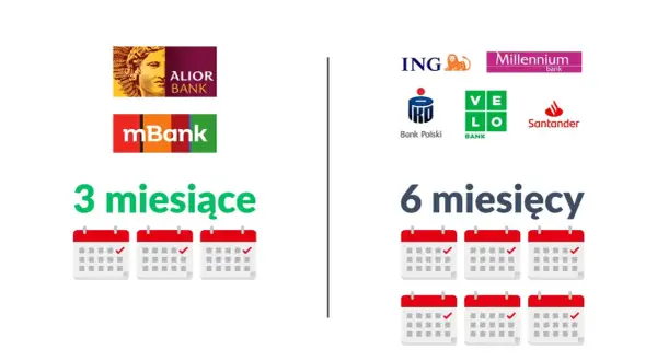 Porównanie banków: Alior, mBank (3 miesiące) vs ING, Millennium, Bank Polski, VeloBank, Santander (6 miesięcy). Ocena zdolności kredytowej hipoteka.