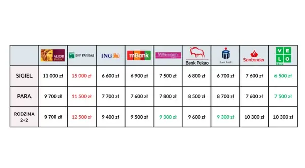 Tabela pokazuje, ile trzeba zarabiac zeby dostac 200 tys kredytu w różnych bankach dla singla, pary i rodziny 2+2.