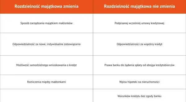 Tabela porównuje rozdzielność majątkową a kredyt: przy zmianie - indywidualne zobowiązania, przy braku zmiany - wspólny kredyt.