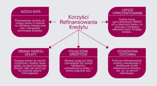 Schemat korzyści z refinansowania kredytu: niższa rata, lepsze oprocentowanie, zmiana okresu spłaty, połączenie kredytów, dodatkowa gotówka.