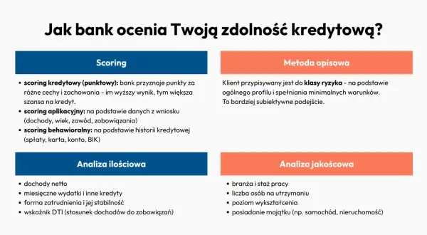 Jak bank ocenia Twoją zdolność kredytową? Scoring punktowy, aplikacyjny i behawioralny, analiza ilościowa (dochody, wydatki) i jakościowa (praca, wykształcenie).