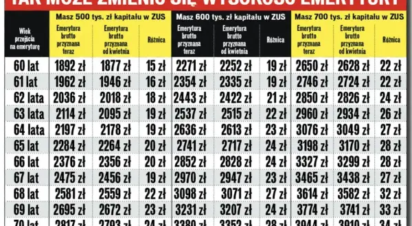 Tabela porównująca wysokość emerytury brutto w zależności od wieku, kapitału w ZUS i daty przyznania.