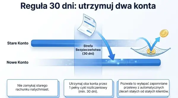 Grafika pokazuje, gdzie założyć konto firmowe: nie zamykaj starego rachunku od razu, utrzymuj oba konta przez 30 dni, by wyłapać zapomniane przelewy.