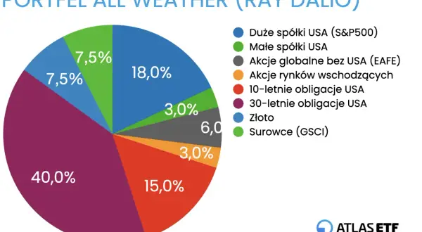 Wykres kołowy przedstawiający podział portfela inwestycyjnego All Weather na klasy aktywów.