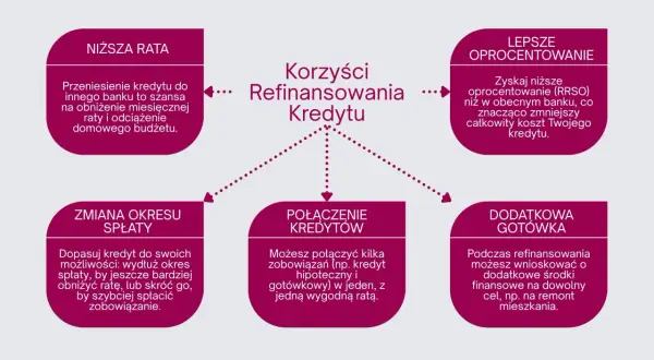 Diagram przedstawiający korzyści z refinansowania kredytu: niższa rata, lepsze oprocentowanie, zmiana okresu spłaty, połączenie kredytów, dodatkowa gotówka.