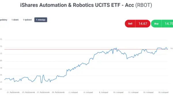 Wykres ceny ETF iShares Automation & Robotics UCITS. Widać trend wzrostowy, z ceną oscylującą wokół 14.68. Admirals market oferuje możliwość zakupu po 14.75.