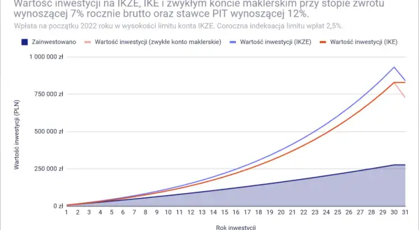 Wykres porównujący wartość inwestycji na IKZE, IKE i zwykłym koncie maklerskim na przestrzeni 31 lat.