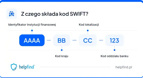 Schemat budowy numeru SWIFT: identyfikator instytucji (AAAA), kod kraju (BB), kod lokalizacji (CC) i kod oddziału banku (123).