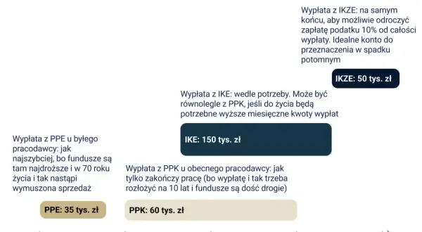 Schemat przedstawiający wypłaty z kont emerytalnych (PPE, IKE, IKZE, PPK) w zależności od wieku.