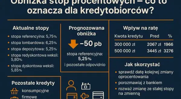 Obniżka stopy procentowej o 50 pb oznacza niższe raty kredytów. Sprawdź, jak to wpłynie na Twój portfel.