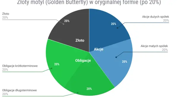 Wykres kołowy przedstawiający podział portfela inwestycyjnego na złoto, akcje i obligacje, po 20% na każdą kategorię.