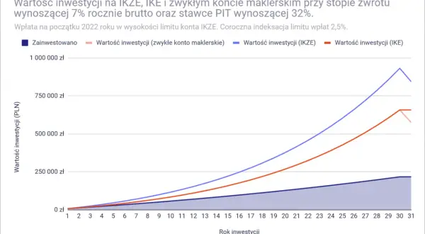 Wykres porównuje wartość inwestycji na IKZE, IKE i zwykłym koncie maklerskim. Widać, jak ikze iwuc rosną przez lata.
