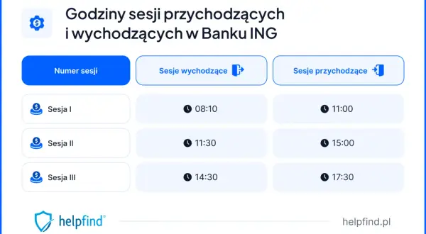 Godziny sesji przychodzących i wychodzących w Banku ING. Sprawdź, kiedy realizowane są przelewy przychodzące ING.