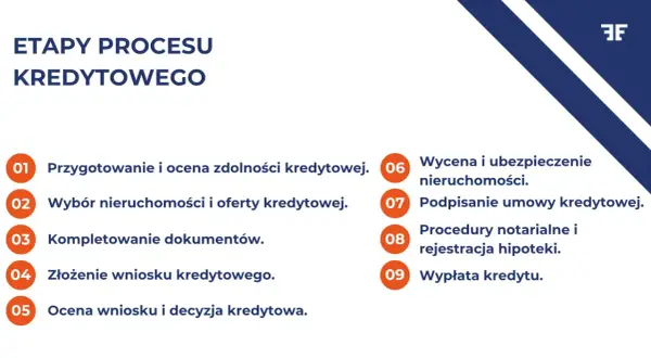 Grafika przedstawia listę etapów procesu kredytowego z numeracją i krótkimi opisami.