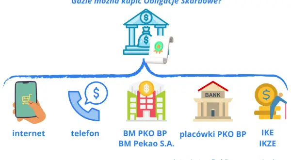 Gdzie kupić obligacje oszczędnościowe? Przez internet, telefon, w placówkach bankowych lub przez IKE/IKZE.