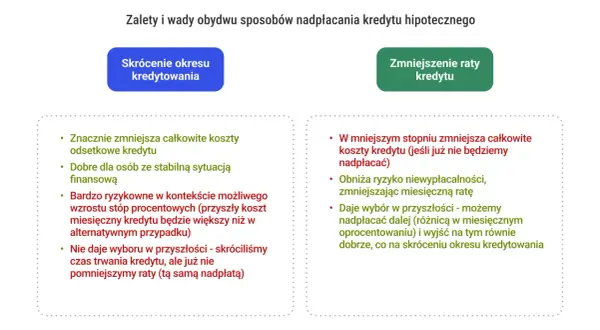 Zalety i wady nadpłacania kredytu: skrócenie okresu vs. zmniejszenie raty. Decyzja zależy od sytuacji finansowej i tolerancji ryzyka.