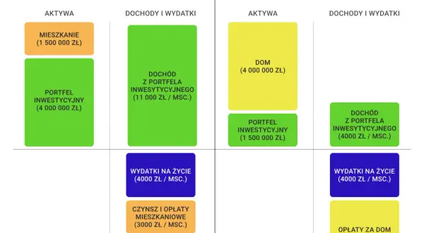 Porównanie aktywów i dochodów/wydatków dwóch osób, by ocenić ich wartość netto i możliwość życia z kapitału.