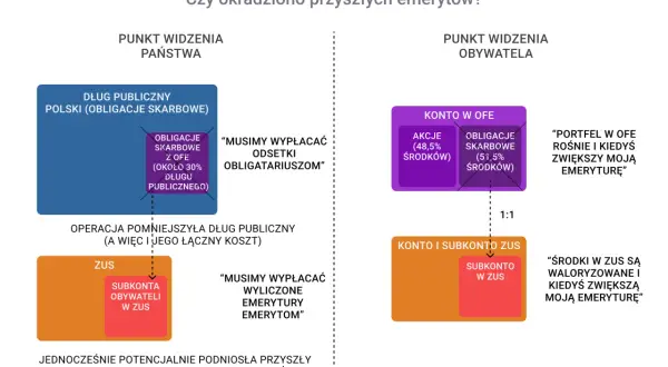 Schemat porównujący perspektywę państwa i obywatela na pieniądze z OFE.