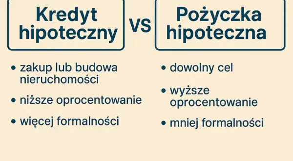 Porównanie kredytu hipotecznego i pożyczki hipotecznej: cel, oprocentowanie, formalności.