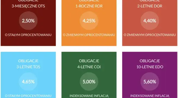 Sześć kolorowych kafelków z informacjami o oprocentowaniu obligacji skarbowych.