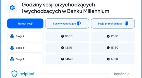 Godziny sesji przychodzących i wychodzących w Banku Millennium: Sesja I (wychodząca 08:10, przychodząca 12:00), Sesja II (wychodząca 12:10, przychodząca 15:30), Sesja III (wychodząca 14:40, przychodząca 17:30).