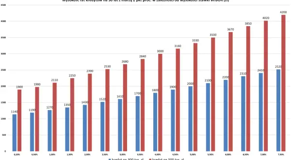 Wibor prognozy: raty kredytów na 30 lat dla 300 tys. zł i 500 tys. zł rosną wraz ze stawką.