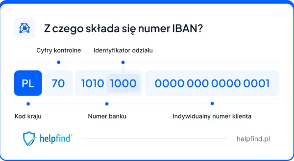 Grafika przedstawia schemat budowy numeru IBAN z podziałem na kod kraju, cyfry kontrolne, numer banku i numer klienta.