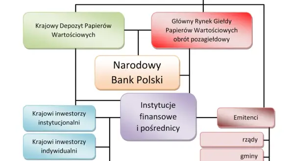 Schemat przedstawia rodzaje giełd i ich powiązania z instytucjami nadzorującymi i uczestnikami rynku, w tym z NBP.