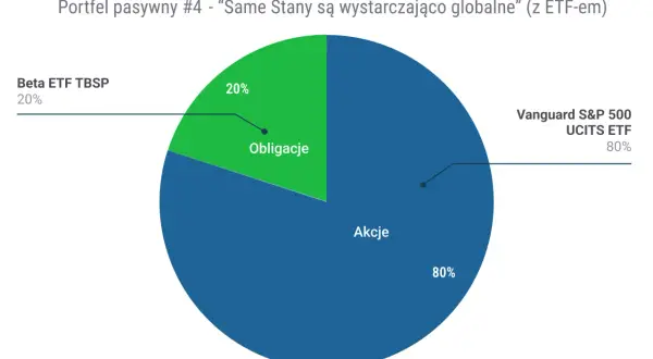 Portfel pasywny z ETF-em: 80% akcji Vanguard S&P 500 UCITS ETF i 20% obligacji Beta ETF TBSP. To jedna z opcji, jaki ETF wybrać.