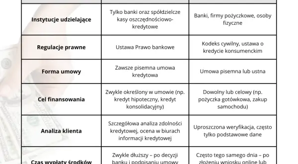 Tabela porównująca kredyt bankowy i pożyczkę pod względem kryteriów, instytucji, regulacji, formy umowy, celu, analizy klienta i czasu wypłaty.