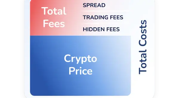 Diagram przedstawia całkowite koszty kryptowalut, w tym cenę kryptowaluty i opłaty: spread, trading fees, hidden fees. Coinmate.
