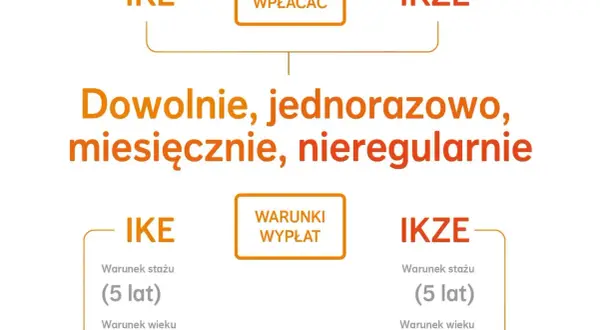 Schemat porównujący IKE i IKZE: wpłaty, warunki wypłat, staż i wiek.