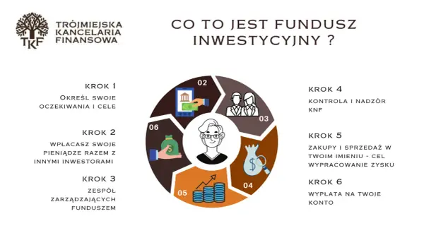 Grafika przedstawia 6 kroków inwestowania w fundusze. Czy warto inwestować w fundusze inwestycyjne? Sprawdź!