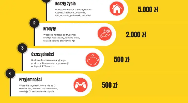 Wykres przedstawiający podział budżetu domowego na kategorie: koszty życia, kredyty, oszczędności i przyjemności.