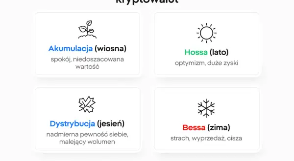 Grafika przedstawia cztery pory roku na rynku kryptowalut: Akumulacja (wiosna), Hossa (lato), Dystrybucja (jesień), Bessa (zima).